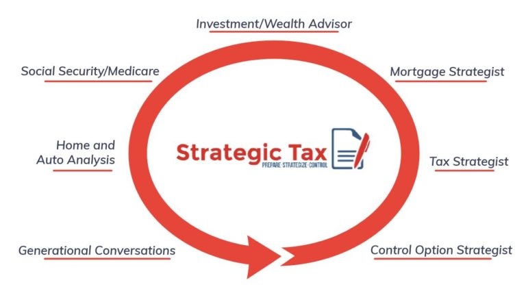 Strategic Tax