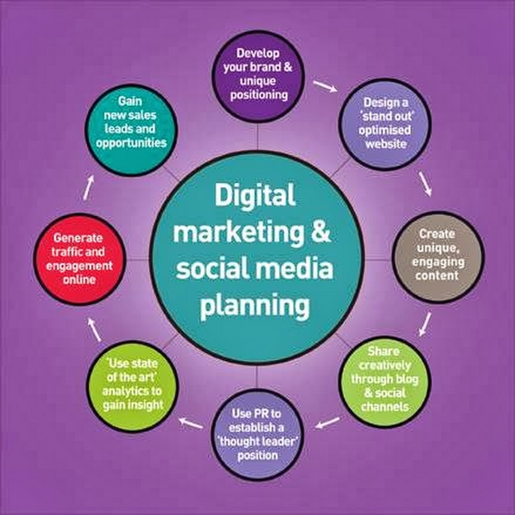 Ellis Internet Marketing Consulting